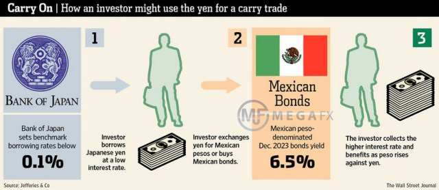   Carry Trade