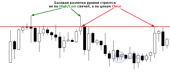 Price action -   