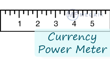 Currency Power Meter    