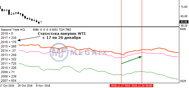 Декабрьские покупки нефти марки WTI
