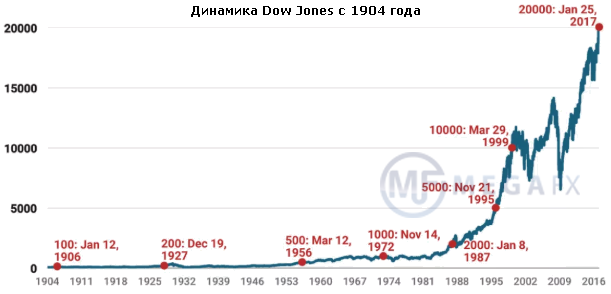   Dow Jones  