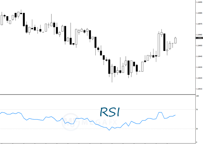 Индикатор силы рыночного тренда RSI
