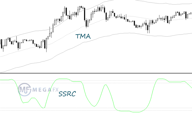 Индикаторы TMA и SSRC на графике