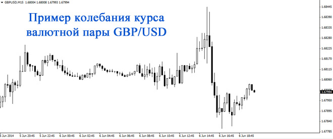 Курс валютной пары GBP/USD