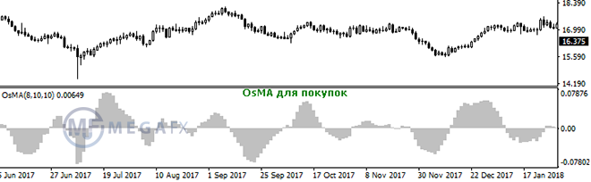 OSmA в стратегии для silver