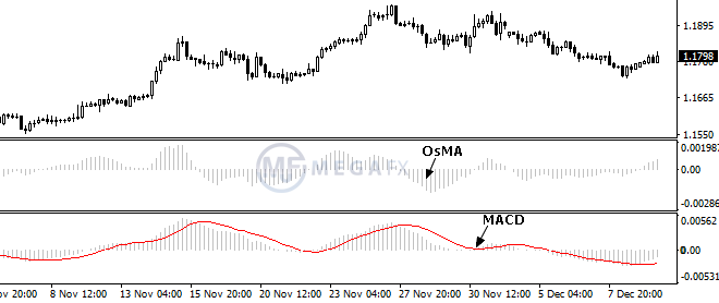 OsMA и MACD на ценовом графике