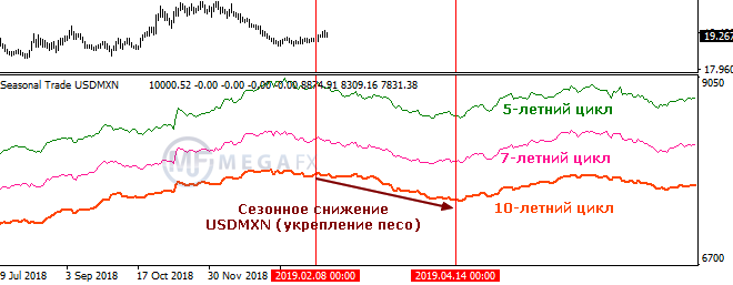 Сезонное снижение курса валюты MXN