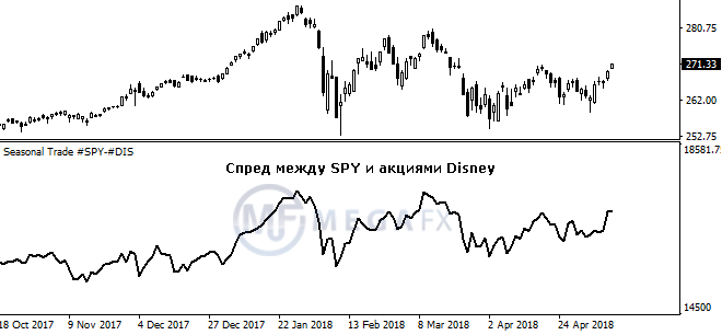  SPY  Disney  