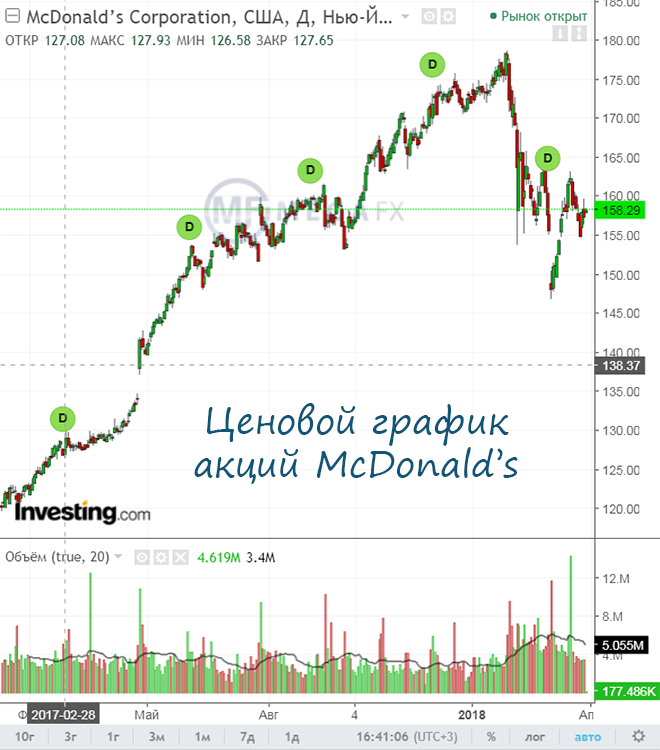 Ценовой график акций компании Макдоналдс